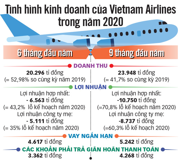 Vì sao phải giải cứu Vietnam Airlines? - Ảnh 2.