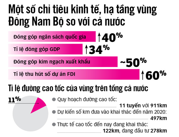 Kết nối hạ tầng vùng Đông Nam Bộ: Tiền đâu, đất đâu và ý chí đâu? - Ảnh 3.