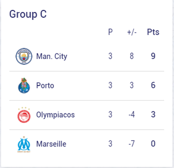 Chelsea, Barca và những đội nào sẽ sớm vượt qua vòng bảng Champions League? - Ảnh 3. Chelsea, Barca và những đội nào sẽ sớm vượt qua vòng bảng Champions League? - Ảnh 3.