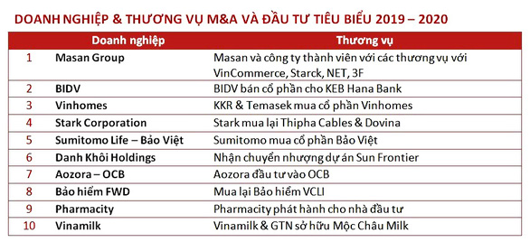 Masan Group dẫn đầu top 10 Thương vụ M&A tiêu biểu - Ảnh 2.