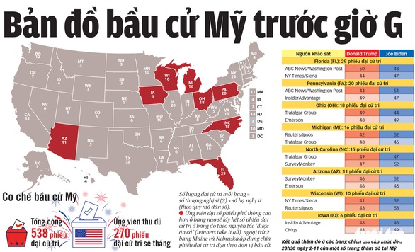 Xem tường thuật trực tiếp Bầu cử Mỹ 2020 trên tuoitre.vn - Ảnh 2. Xem tường thuật trực tiếp Bầu cử Mỹ 2020 trên tuoitre.vn - Ảnh 2.