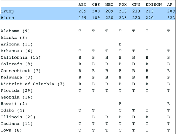 Kết quả bầu cử Mỹ: 7 cơ quan truyền thông lớn cho 7 số liệu khác nhau - Ảnh 2.