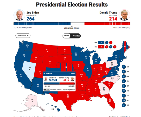 Vì sao truyền thông Mỹ chỏi nhau về kết quả của bang Arizona? - Ảnh 1.