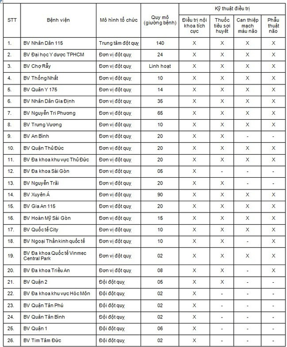 TPHCM: 26 bệnh viện có thể tiếp nhận và điều trị bệnh đột quỵ - Ảnh 2.