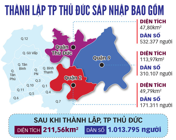 Thu Duc City is only after Hanoi GRDP, bigger than Binh Duong, Dong Nai - Photo 2.