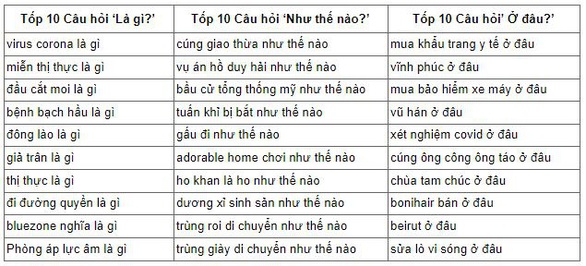 Năm COVID, người ta tìm kiếm gì trên Google? - Ảnh 2. Năm COVID, người ta tìm kiếm gì trên Google? - Ảnh 2.