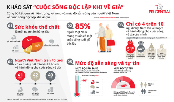 85% người Việt muốn có tuổi già độc lập, nhưng chỉ 40% lên kế hoạch hành động - Ảnh 2.