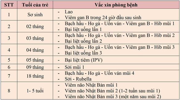 Lịch tiêm chủng các vắc xin cho trẻ em trong Chương trình Tiêm chủng mở rộng bà mẹ cần ghi nhớ - Ảnh 2.