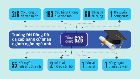 Who are 193 people using fake Dong Do University diplomas?  - Photo 7.