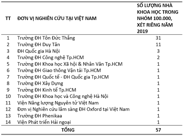 Các nhà khoa học Việt Nam trong top 100.000 có ảnh hưởng nhất thế giới 2020 - Ảnh 5.