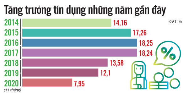 Lãi vay ngân hàng gần gấp đôi lãi huy động, người vay méo mặt  - Ảnh 2.