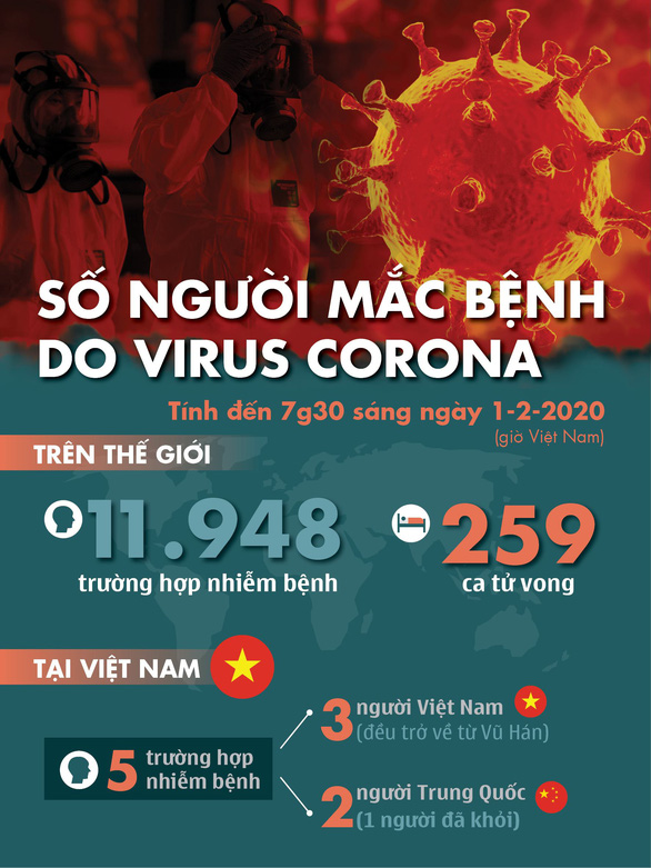 Cập nhật dịch corona ngày 1-2: Trung Quốc có 259 người chết, 11.791 ca nhiễm - Ảnh 2.