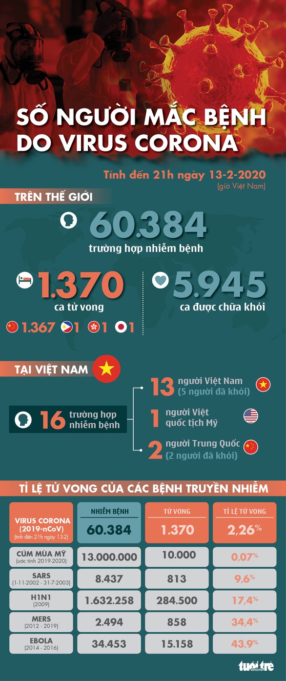 Dịch corona ngày 13-2: Nhật có ca tử vong đầu tiên, Mỹ có ca thứ 15 dương tính corona - Ảnh 1. Dịch corona ngày 13-2: Nhật có ca tử vong đầu tiên, Mỹ có ca thứ 15 dương tính corona - Ảnh 1.