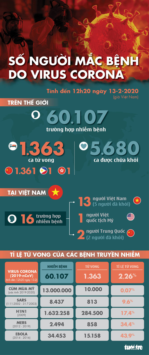 Dịch corona ngày 13-2: Hồ Bắc tăng gần 15.000 ca nhiễm mới, thêm 2.600 quân y tới Vũ Hán - Ảnh 1.