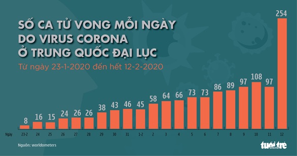 Dịch corona ngày 13-2: Nhật có ca tử vong đầu tiên, Mỹ có ca thứ 15 dương tính corona - Ảnh 2. Dịch corona ngày 13-2: Nhật có ca tử vong đầu tiên, Mỹ có ca thứ 15 dương tính corona - Ảnh 2.