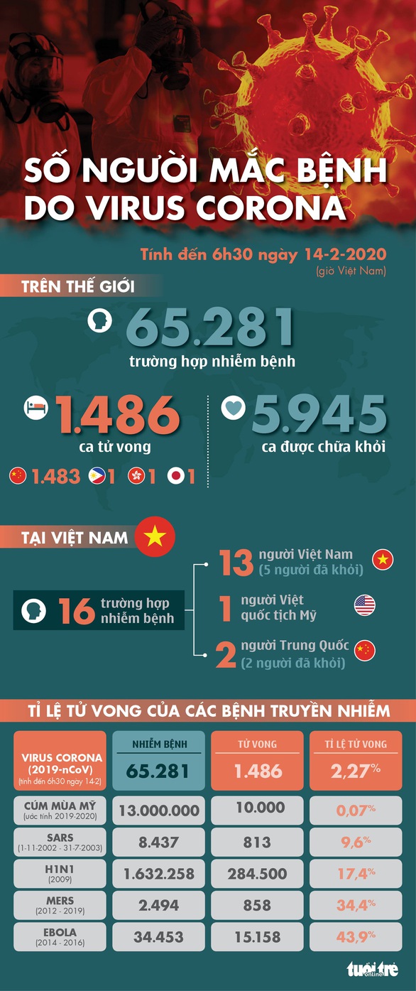 Cập nhật dịch corona ngày 14-2: Hồ Bắc thêm 116 người chết, gần 5.000 ca nhiễm mới - Ảnh 1. Cập nhật dịch corona ngày 14-2: Hồ Bắc thêm 116 người chết, gần 5.000 ca nhiễm mới - Ảnh 1.