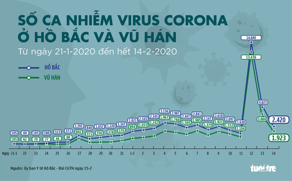 Cập nhật corona ngày 15-2: Số người chết vì COVID-19 ở Trung Quốc đã hơn 1.500 - Ảnh 4.