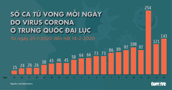Cập nhật corona ngày 15-2: Số người chết vì COVID-19 ở Trung Quốc đã hơn 1.500 - Ảnh 3.
