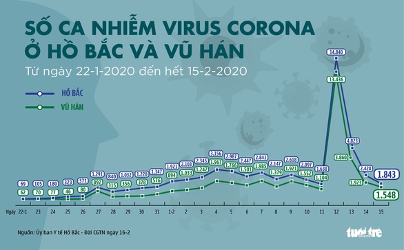 Dịch COVID-19 ngày 16-2: Du khách Mỹ của tàu Westerdam chắc chắn nhiễm bệnh - Ảnh 3. Dịch COVID-19 ngày 16-2: Du khách Mỹ của tàu Westerdam chắc chắn nhiễm bệnh - Ảnh 3.