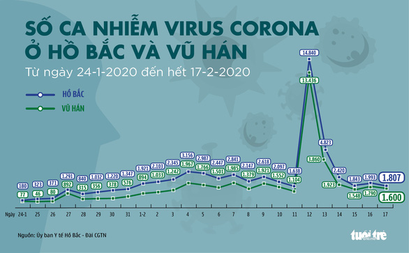 Dịch COVID-19 ngày 18-2: Thêm 93 người chết ở Hồ Bắc, số tử vong toàn cầu 1.873 - Ảnh 3.