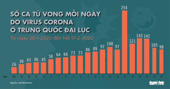 Dịch COVID-19 ngày 18-2: Thêm 93 người chết ở Hồ Bắc, số tử vong toàn cầu 1.873 - Ảnh 3.