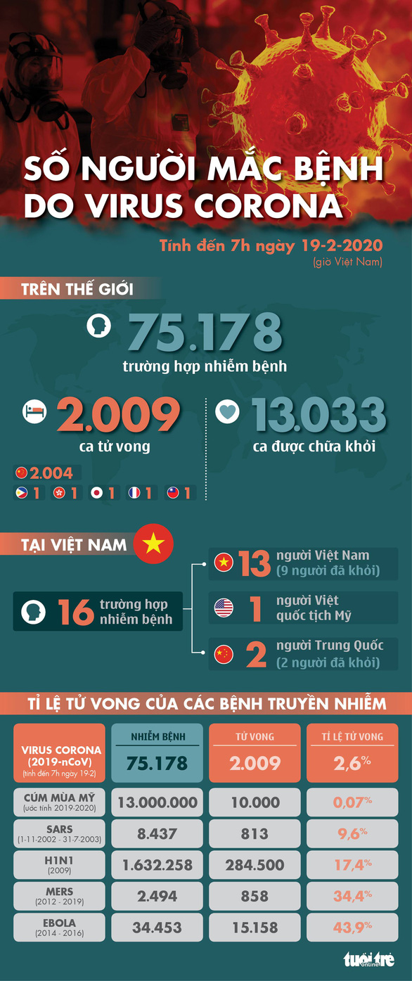 Dịch COVID-19 ngày 19-2: Hong Kong có ca tử vong thứ 2 - Ảnh 1.