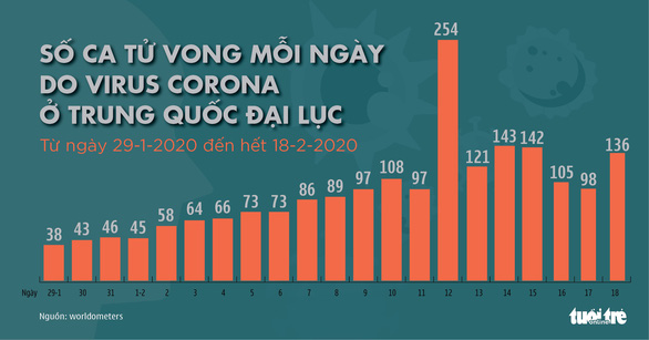 Dịch COVID-19 ngày 19-2: Hong Kong có ca tử vong thứ 2 - Ảnh 4.