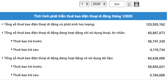 Lần đầu tiên thuê bao dùng dữ liệu nhiều hơn thuê bao a-lô - Ảnh 1. Lần đầu tiên thuê bao dùng dữ liệu nhiều hơn thuê bao a-lô - Ảnh 1.