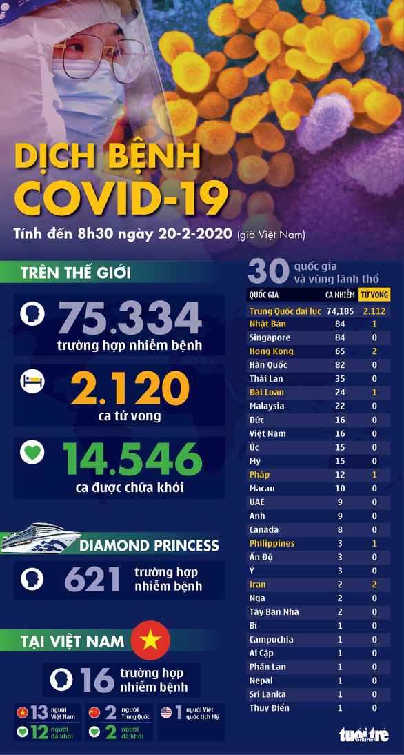 Dịch COVID-19 ngày 20-2: số người nhiễm ở Hàn Quốc tăng đột biến lên 82 ca - Ảnh 1.
