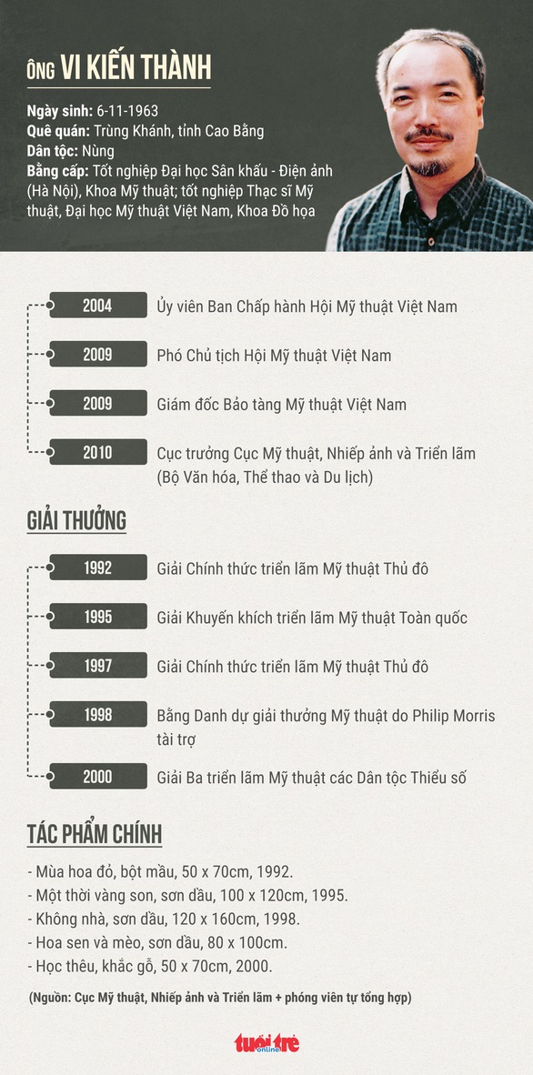 Cục trưởng Mỹ thuật Vi Kiến Thành được bổ nhiệm làm cục trưởng Cục Điện ảnh - Ảnh 2. Cục trưởng Mỹ thuật Vi Kiến Thành được bổ nhiệm làm cục trưởng Cục Điện ảnh - Ảnh 2.