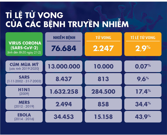 Dịch COVID-19 ngày 21-2: số ca tử vong ở Trung Quốc tăng lại, Hàn Quốc thêm 52 ca mới - Ảnh 4.