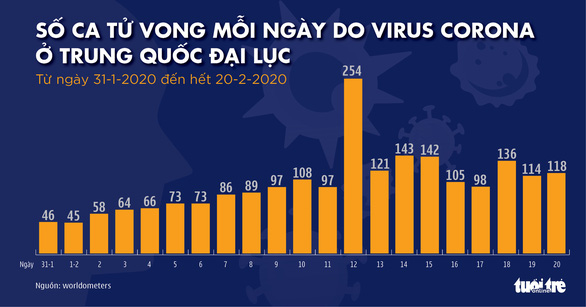 Dịch COVID-19 ngày 21-2: số ca tử vong ở Trung Quốc tăng lại, Hàn Quốc thêm 52 ca mới - Ảnh 2.