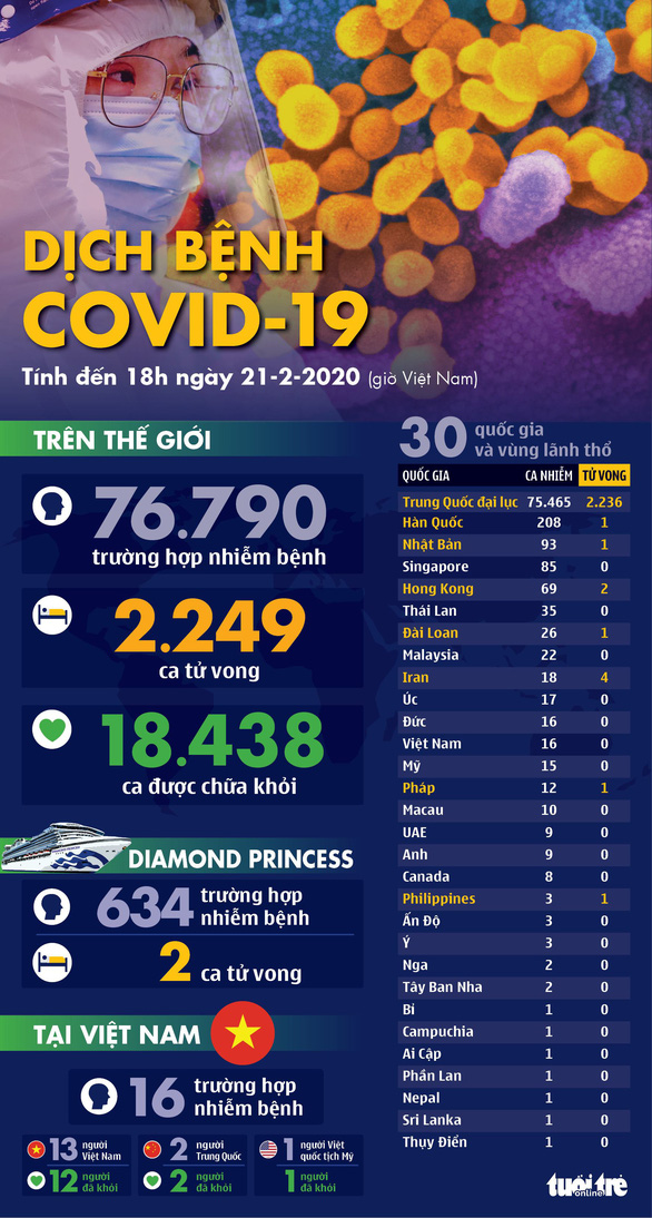 Dịch COVID-19 ngày 21-2: Hàn Quốc, Iran thêm ca tử vong, thêm 2 nước lần đầu có ca nhiễm - Ảnh 1.