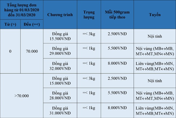J&T Express điều chỉnh thời gian áp dụng khuyến mãi trên Nhanh.vn - Ảnh 1. J&T Express điều chỉnh thời gian áp dụng khuyến mãi trên Nhanh.vn - Ảnh 1.