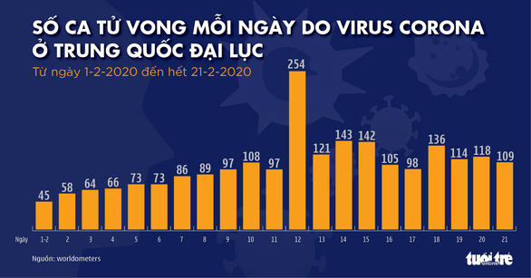 Dịch COVID-19 ngày 22-2: Trung Quốc thêm 109 ca tử vong, ca nhiễm ở Hàn Quốc tăng vọt