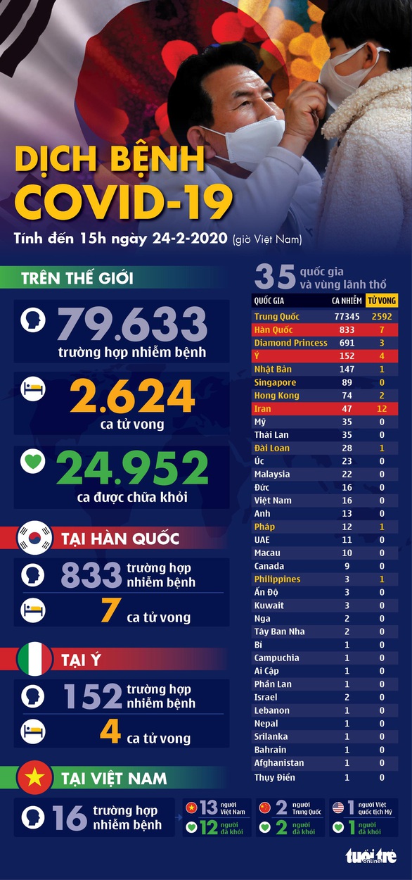 Dịch COVID-19 ngày 24-2: Hàn Quốc, Ý, Iran tiếp tục có thêm ca tử vong - Ảnh 1.