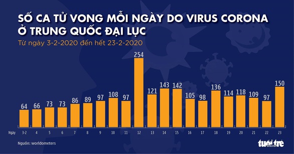 Dịch COVID-19 ngày 24-2: Dịch lan ra Trung Đông, Hàn Quốc, Ý, Iran tiếp tục có ca tử vong - Ảnh 5. Dịch COVID-19 ngày 24-2: Dịch lan ra Trung Đông, Hàn Quốc, Ý, Iran tiếp tục có ca tử vong - Ảnh 5.