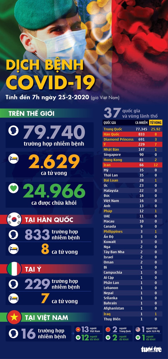 Dịch COVID-19 ngày 25-2: Ý có 229 ca nhiễm, phong tỏa 11 thị trấn - Ảnh 1. Dịch COVID-19 ngày 25-2: Ý có 229 ca nhiễm, phong tỏa 11 thị trấn - Ảnh 1.