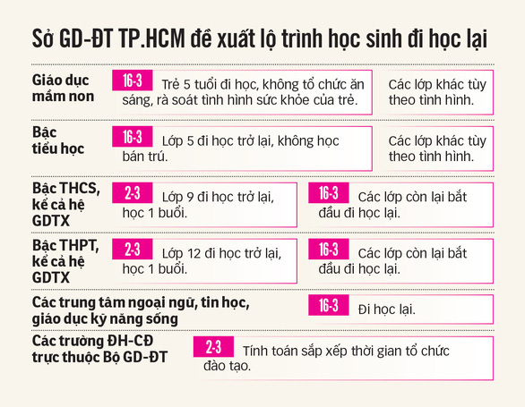 Lộ trình đi học lại dự kiến của học sinh TP.HCM - Ảnh 2.