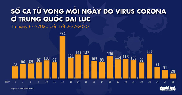 Dịch COVID-19 ngày 27-2: Số nhiễm ở Hàn Quốc lên hơn 1.700, Iran có 26 người chết - Ảnh 6. Dịch COVID-19 ngày 27-2: Số nhiễm ở Hàn Quốc lên hơn 1.700, Iran có 26 người chết - Ảnh 6.