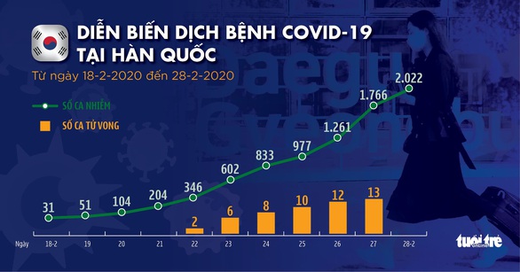Dịch COVID-19 ngày 28-2: Hàn Quốc hơn 2.000 ca, dịch lan tới New Zealand, Belarus, Nigeria - Ảnh 2. Dịch COVID-19 ngày 28-2: Hàn Quốc hơn 2.000 ca, dịch lan tới New Zealand, Belarus, Nigeria - Ảnh 2.