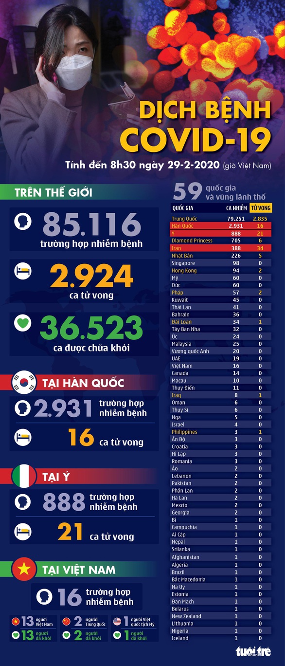 Dịch COVID-19 ngày 29-2: Hàn Quốc thêm gần 600 ca nhiễm mới, tổng cộng 2.931 ca - Ảnh 1.