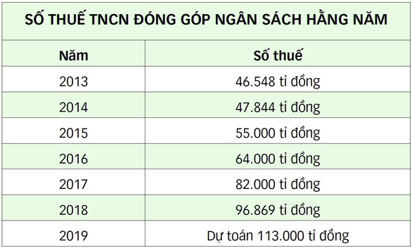 Giảm trừ gia cảnh: Chưa áp dụng đã lỗi thời - Ảnh 3. Giảm trừ gia cảnh: Chưa áp dụng đã lỗi thời - Ảnh 3.
