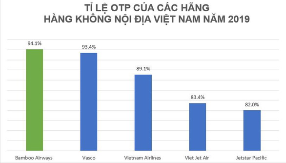 Cạnh tranh hàng không Việt Nam sẽ xoay quanh cuộc đua đúng giờ? - Ảnh 3. Cạnh tranh hàng không Việt Nam sẽ xoay quanh cuộc đua đúng giờ? - Ảnh 3.