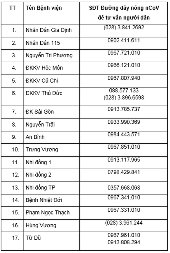 47 bệnh viện ở TP.HCM có khu cách ly để điều trị bệnh nhân nhiễm nCoV - Ảnh 2. 47 bệnh viện ở TP.HCM có khu cách ly để điều trị bệnh nhân nhiễm nCoV - Ảnh 2.