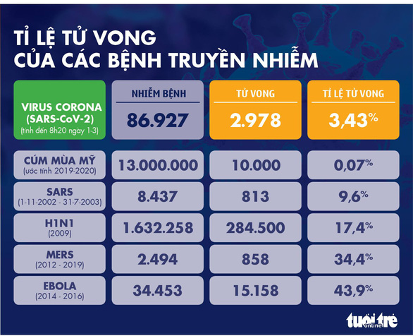 Dịch COVID-19 ngày 1-3: Mỹ, Úc có ca tử vong đầu tiên, Hàn Quốc hơn 3.500 ca nhiễm - Ảnh 3.