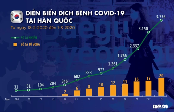 Dịch COVID-19 ngày 1-3: Đức tăng gấp đôi số người nhiễm, Iran lên gần 1.000 ca - Ảnh 3. Dịch COVID-19 ngày 1-3: Đức tăng gấp đôi số người nhiễm, Iran lên gần 1.000 ca - Ảnh 3.