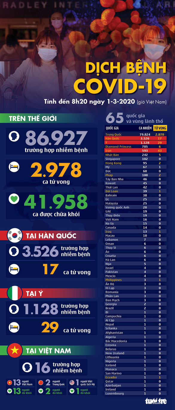 Dịch COVID-19 ngày 1-3: Mỹ, Úc có ca tử vong đầu tiên, Hàn Quốc hơn 3.500 ca nhiễm - Ảnh 1.