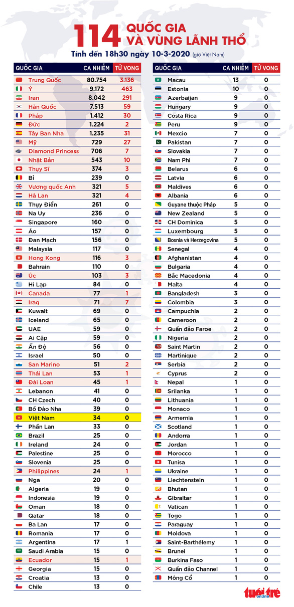 Dịch COVID-19 ngày 10-3: Ý có 9.172 ca, tất cả 27 nước EU có ca nhiễm - Ảnh 6.
