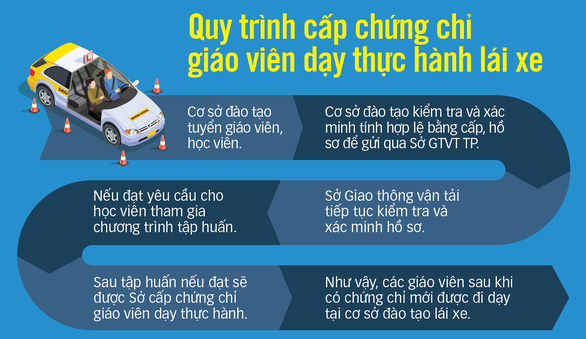 Vụ thầy xài bằng giả, dạy lái xe thật: Sở kêu khó xử dứt điểm! - Ảnh 3. Vụ thầy xài bằng giả, dạy lái xe thật: Sở kêu khó xử dứt điểm! - Ảnh 3.